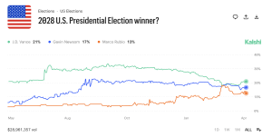 2028 Election Prediction Markets: JD Vance Leads Despite VP's Historic Approval Low 2028 Election Prediction Markets: JD Vance Leads Despite VP's Historic Approval Low