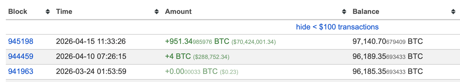 Tether Adds 951 Bitcoin Worth $70.5M to Reserve, Holdings Reach 97,141 BTC Tether Adds 951 Bitcoin Worth .5M to Reserve, Holdings Reach 97,141 BTC – Crypto News Bitcoin News