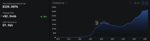 Stablecoin Market Crosses $320B as Tether USDT Dominance Falls 2.5% in 2026 Stablecoin Market Crosses $320B as Tether USDT Dominance Falls 2.5% in 2026