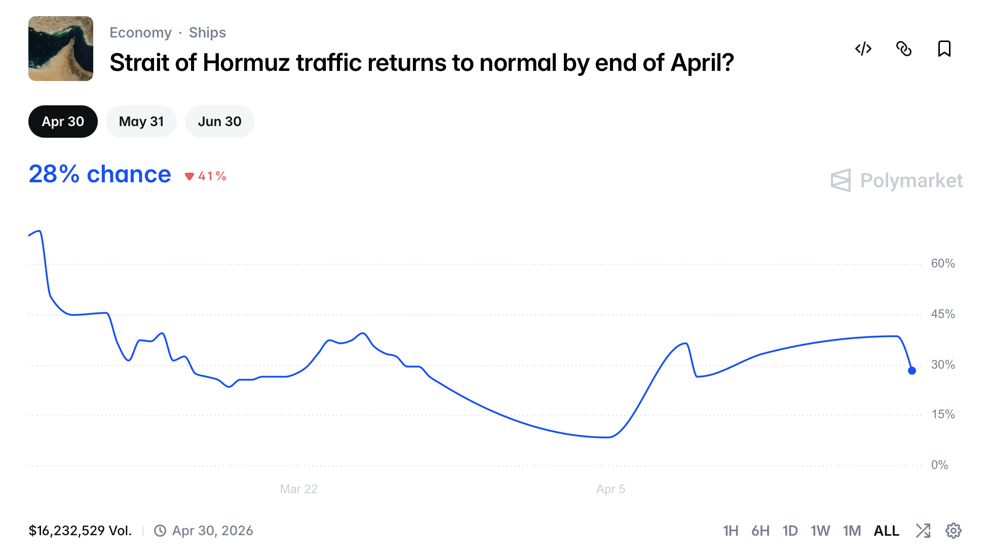 Polymarket Strait of Hormuz Odds Crash After Iran Fires on Tankers Polymarket Strait of Hormuz Odds Crash After Iran Fires on Tankers