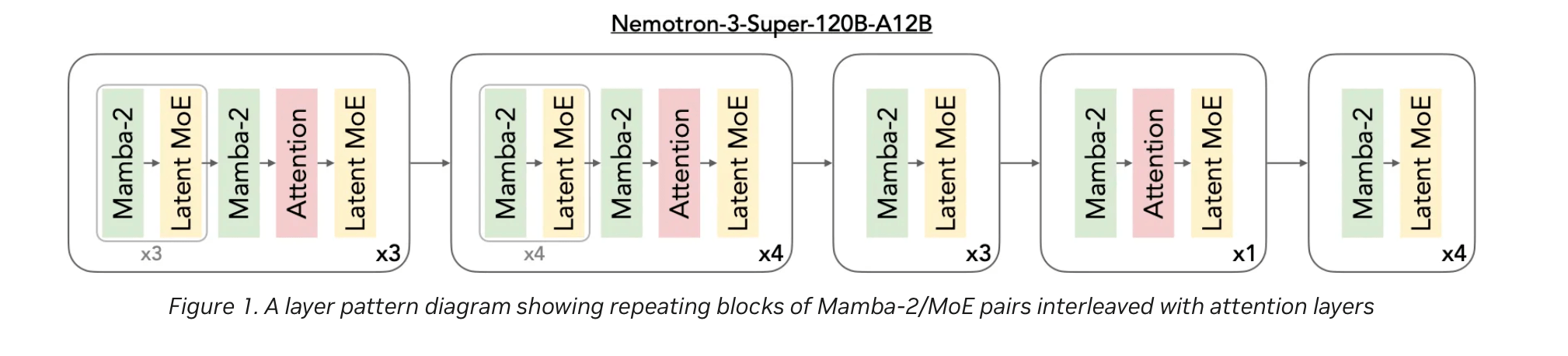Nvidia Releases Nemotron 3 Super, a 120B Open AI Model Built for Agentic Workloads Nvidia Releases Nemotron 3 Super, a 120B Open AI Model Built for Agentic Workloads