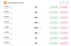 Polymarket Traders Give Bitcoin 31% Chance of Hitting $80,000 This Month Polymarket Traders Give Bitcoin 31% Chance of Hitting $80,000 This Month