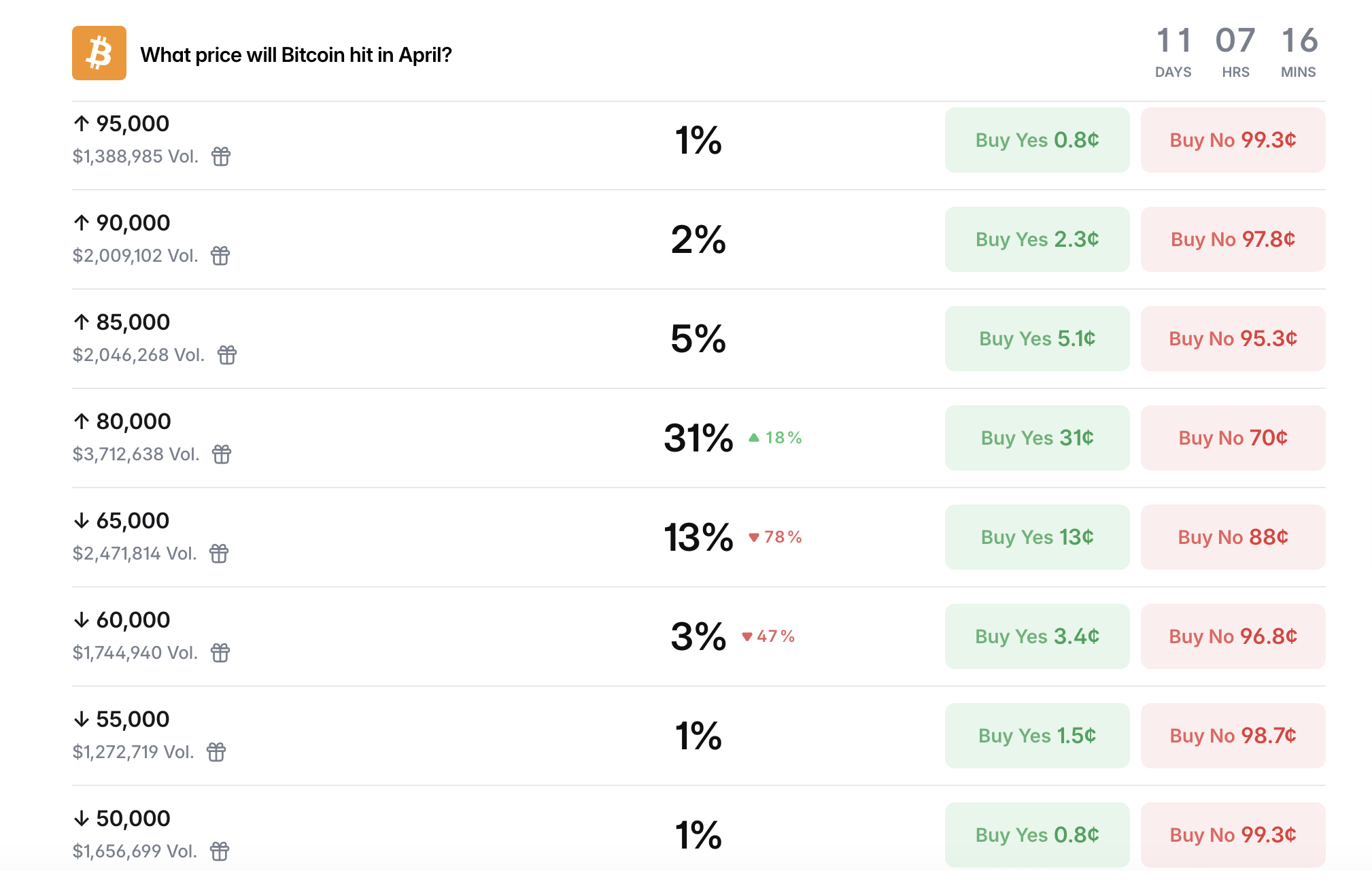 Polymarket Traders Give Bitcoin 31% Chance of Hitting $80,000 This Month Polymarket Traders Give Bitcoin 31% Chance of Hitting $80,000 This Month