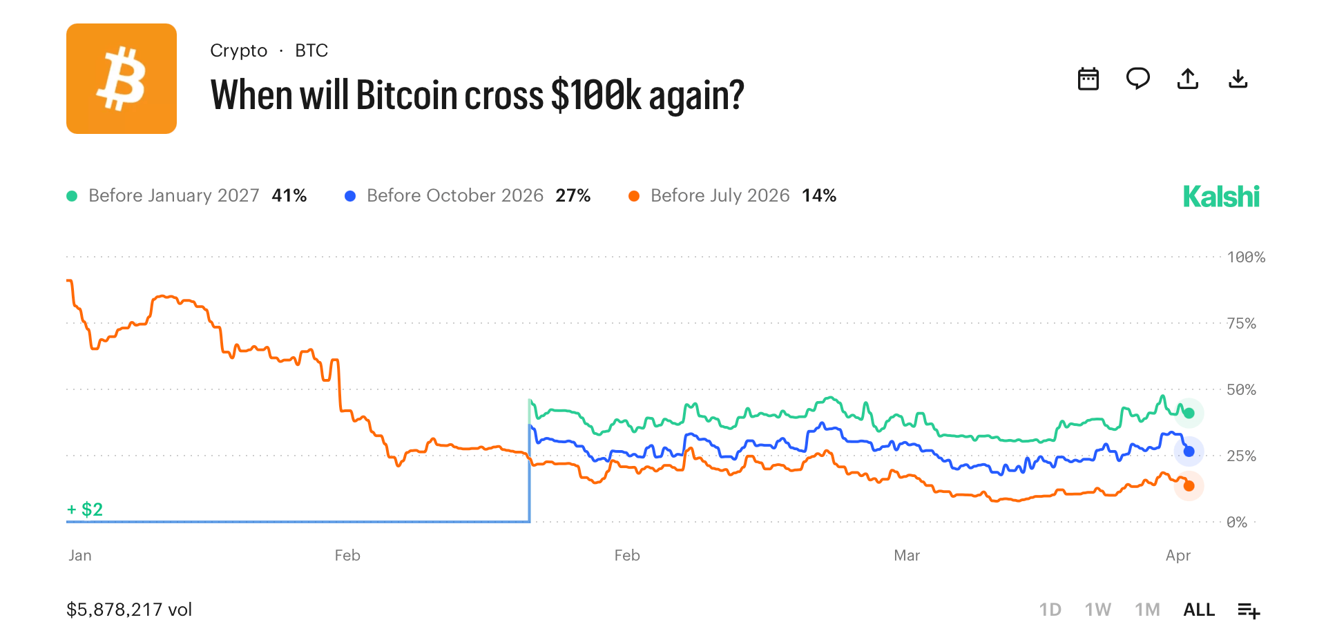 Polymarket Traders Give Bitcoin 31% Chance of Hitting $80,000 This Month