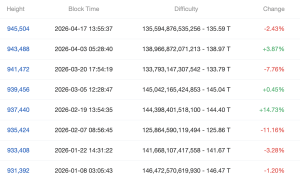 Bitcoin Network Eases as Difficulty Slides 2.43% and Hashprice Rises 13.65% Bitcoin Network Eases as Difficulty Slides 2.43% and Hashprice Rises 13.65%