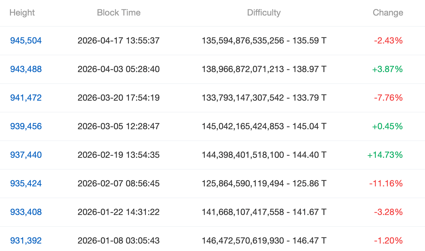 Bitcoin Network Eases as Difficulty Slides 2.43% and Hashprice Rises 13.65% Bitcoin Network Eases as Difficulty Slides 2.43% and Hashprice Rises 13.65%