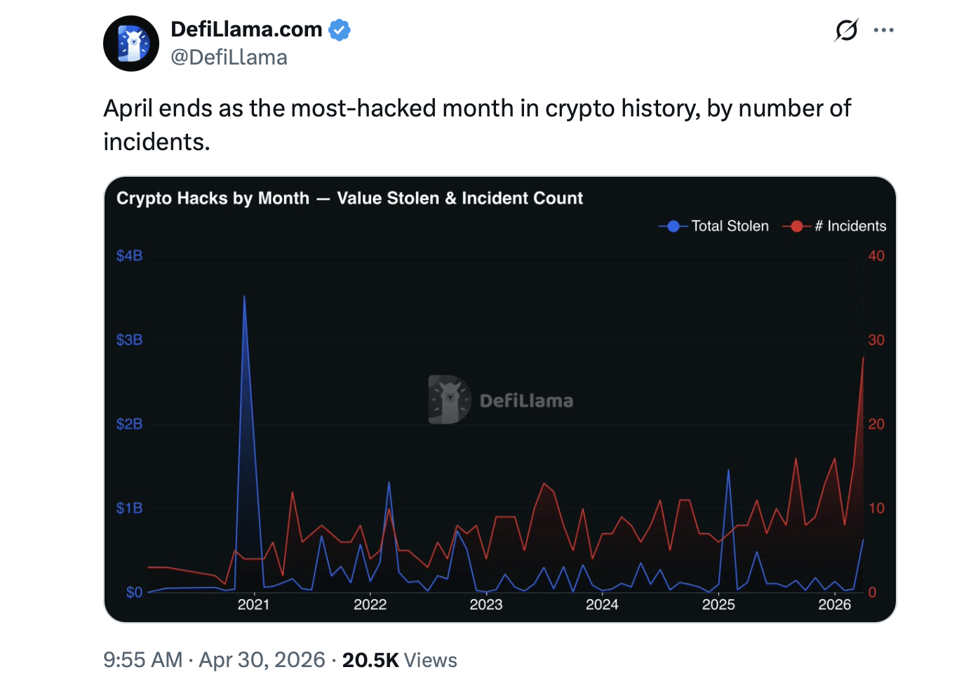 Defillama Confirms April 2026 as Crypto's Most-Hacked Month With 30 Incidents Defillama Confirms April 2026 as Crypto's Most-Hacked Month With 30 Incidents