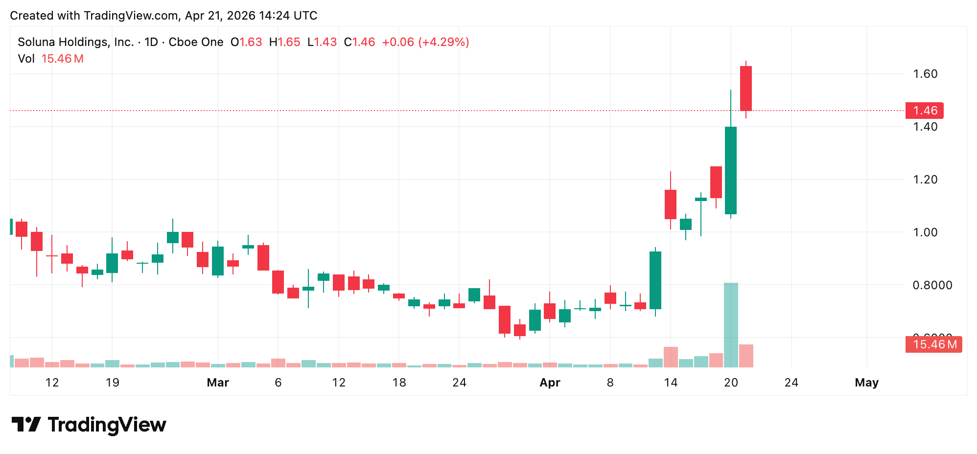 Soluna Holdings Expands Blockware Partnership to Wind-Powered West Texas Site, Topping 17 MW Soluna Holdings Expands Blockware Partnership to Wind-Powered West Texas Site, Topping 17 MW