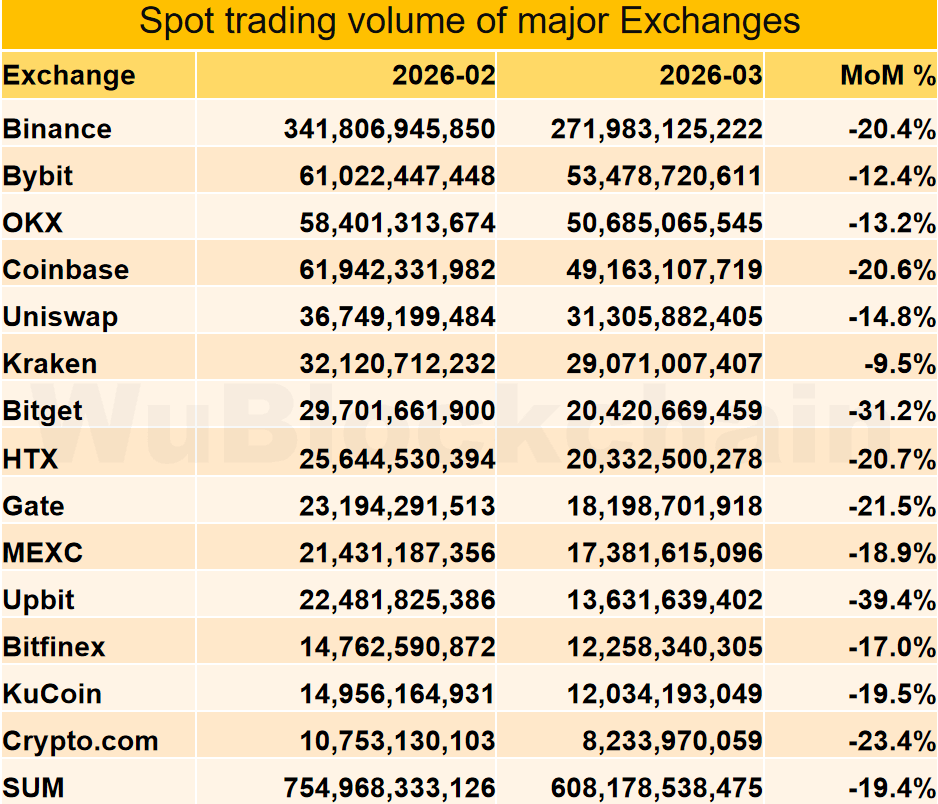 Spot Crypto Volumes Drop Nearly 20% in March