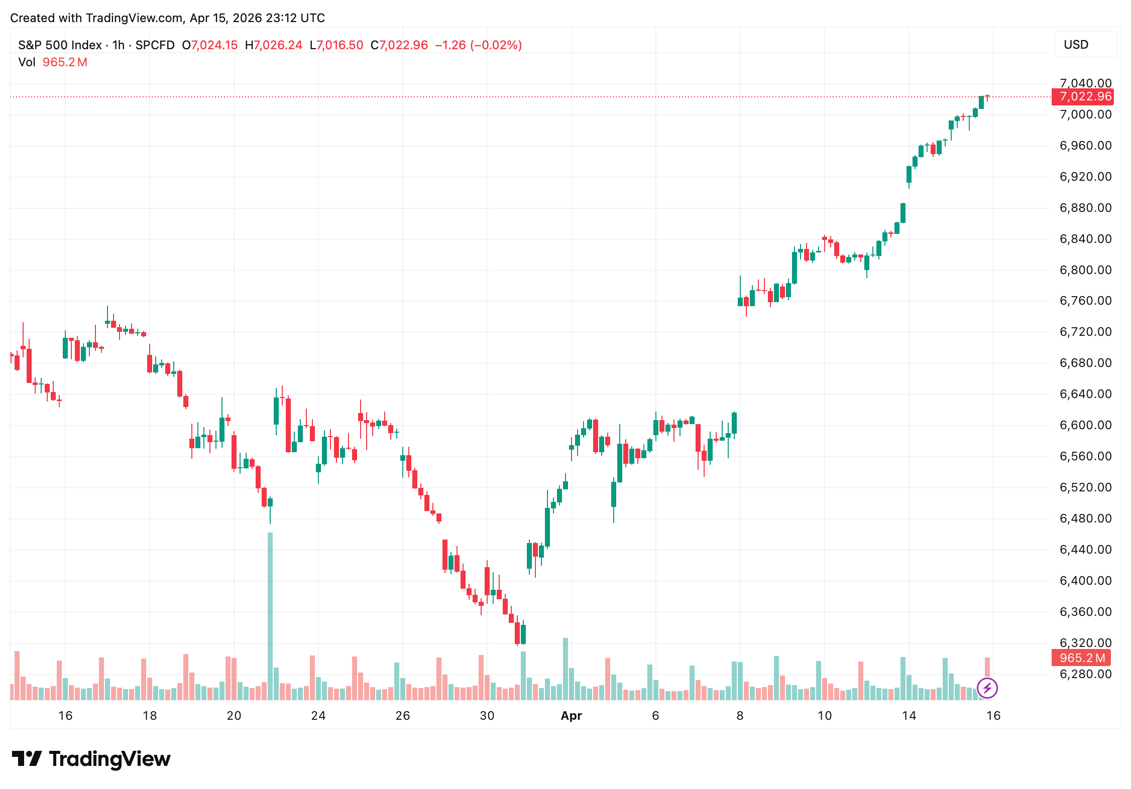Nasdaq Logs 11th Straight Gain, S&P 500 Hits Record Close Amid Iran Peace Talks Nasdaq Logs 11th Straight Gain, S&P 500 Hits Record Close Amid Iran Peace Talks