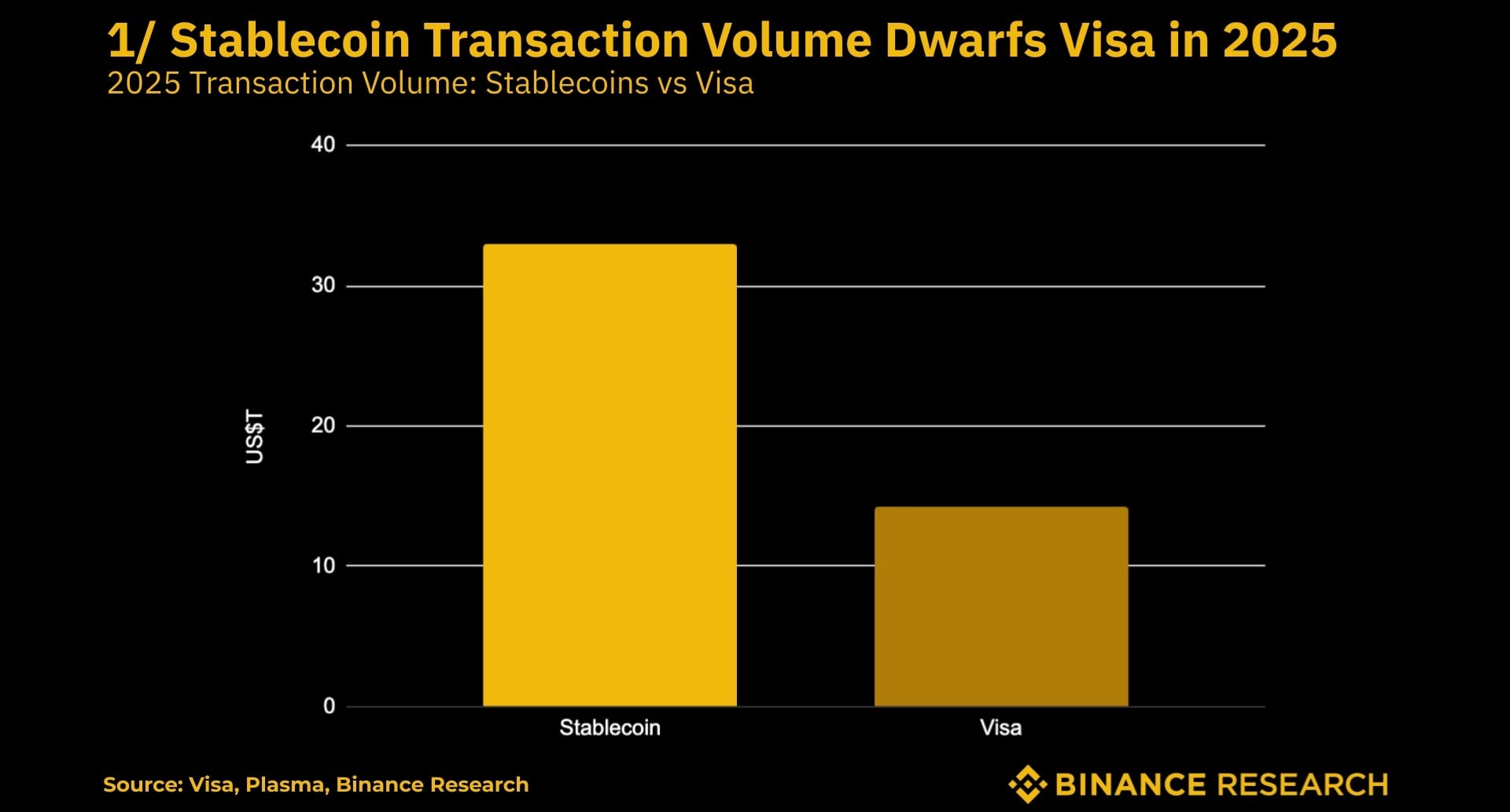Stablecoins Move Toward Mainstream Payments as Binance Cites Visa-Beating Volume