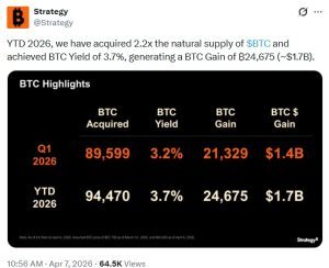 Strategy Signals Bitcoin Supply Shock With 2.2x New BTC Supply Acquired and 24,675 BTC Gain Strategy Signals Bitcoin Supply Shock With 2.2x New BTC Supply Acquired and 24,675 BTC Gain