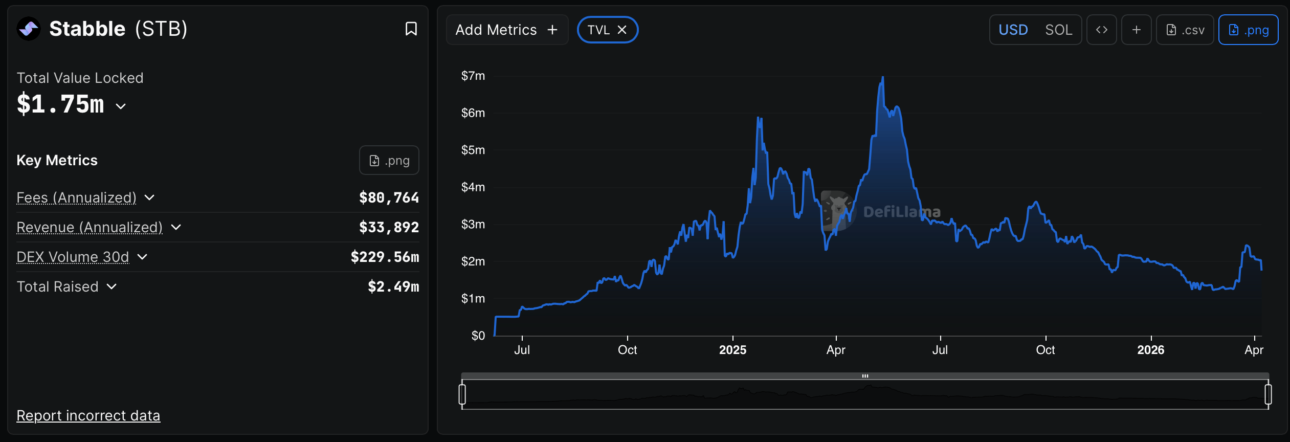 Solana DEX Warns Liquidity Providers to Withdraw After North Korean Employee Link Surfaces Solana DEX Warns Liquidity Providers to Withdraw After North Korean Employee Link Surfaces