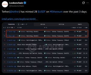 Tether Mints 2 Billion USDT on Ethereum in Three Days, Adding Fresh Supply to the Stablecoin Market
