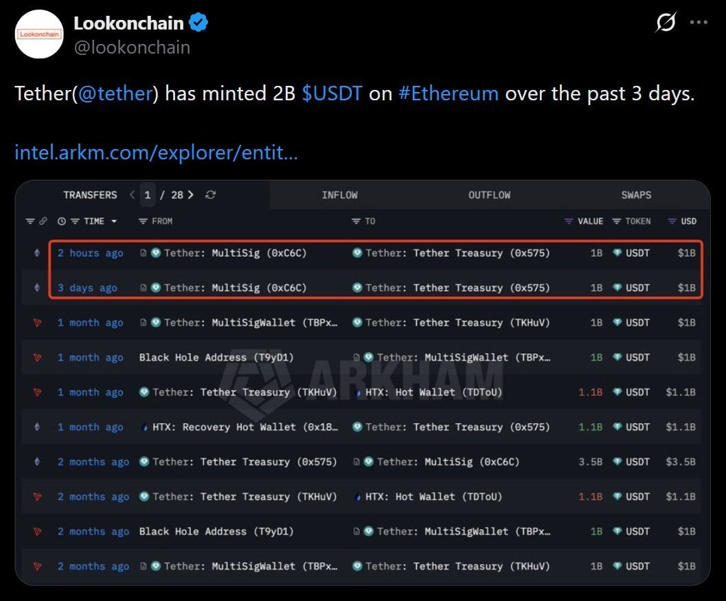 Tether's $2B Mint Visual