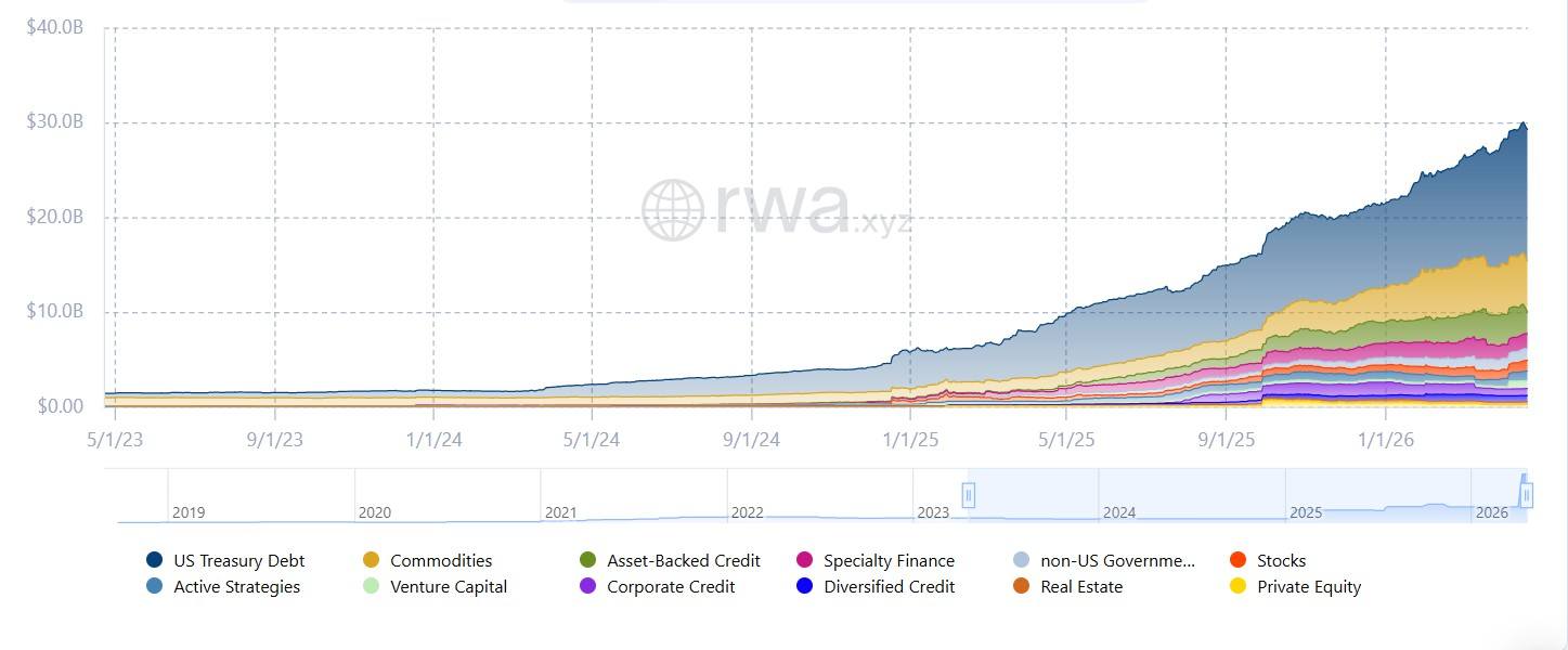 Tokenized Real-World Asset Market Cap Surges 20x in Three Years, Topping $29 Billion