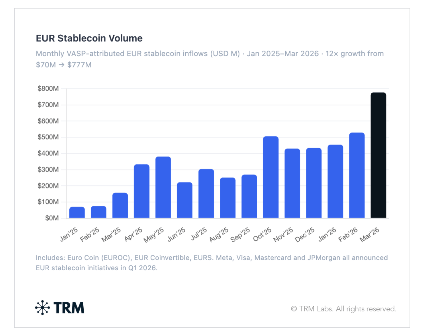 The MiCA Effect: Euro Stablecoins Surge 1,200% as Global Crypto Adoption Cools