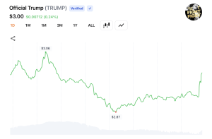 Race to Qualify: TRUMP Snapshot Tomorrow Decides Who Attends Trump's Mar-a-Lago Crypto Event Race to Qualify: TRUMP Snapshot Tomorrow Decides Who Attends Trump's Mar-a-Lago Crypto Event