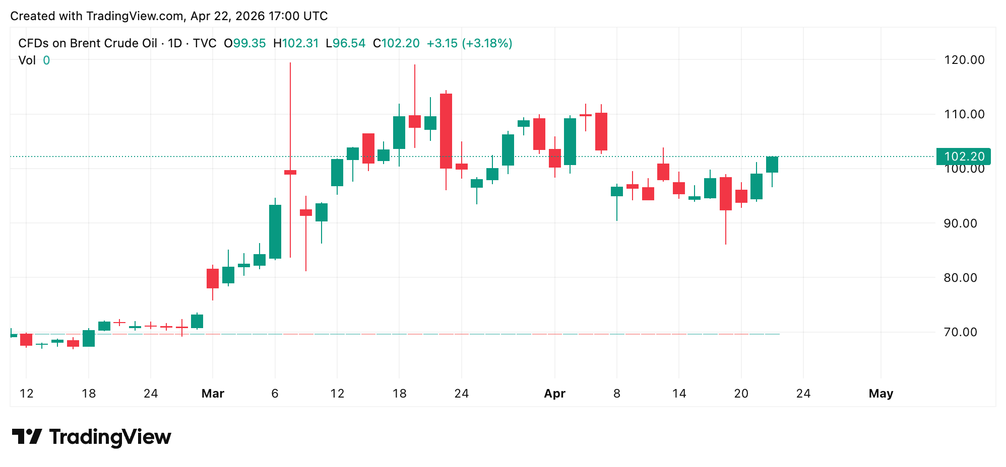 Taco Tuesday: Traders Bet $430M on Falling Oil Prices Minutes Before Trump Announced Iran Ceasefire Extension