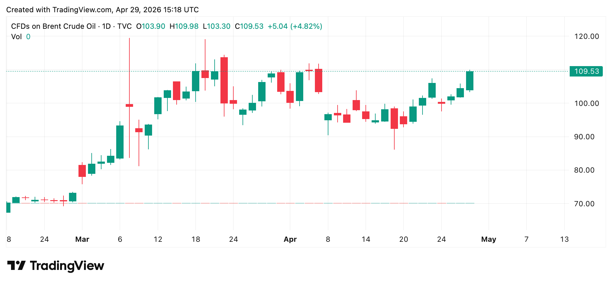 Brent Crude Climbs Above $115 as Trump Signals Longer Iran Naval Blockade