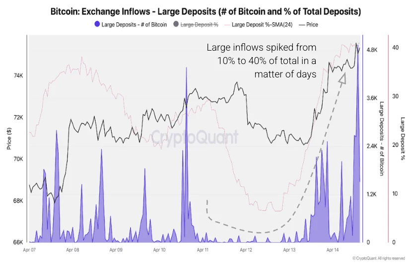 Cryptoquant Data Shows Whale Deposits at Highest Level Since July 2024 Near Bitcoin Key Resistance