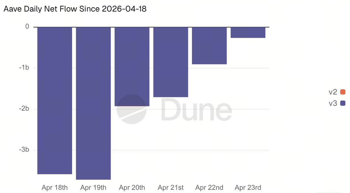 Whales Move Billions From Aave to Spark After KelpDAO Incident