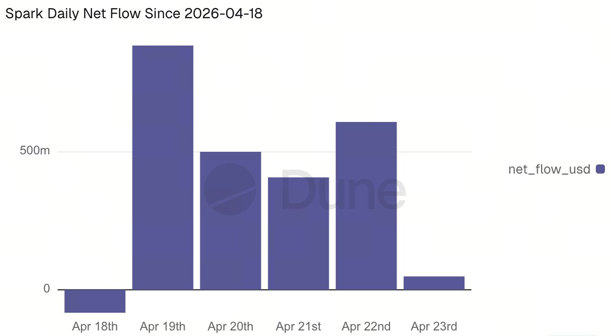 Whales Move Billions From Aave to Spark After KelpDAO Incident