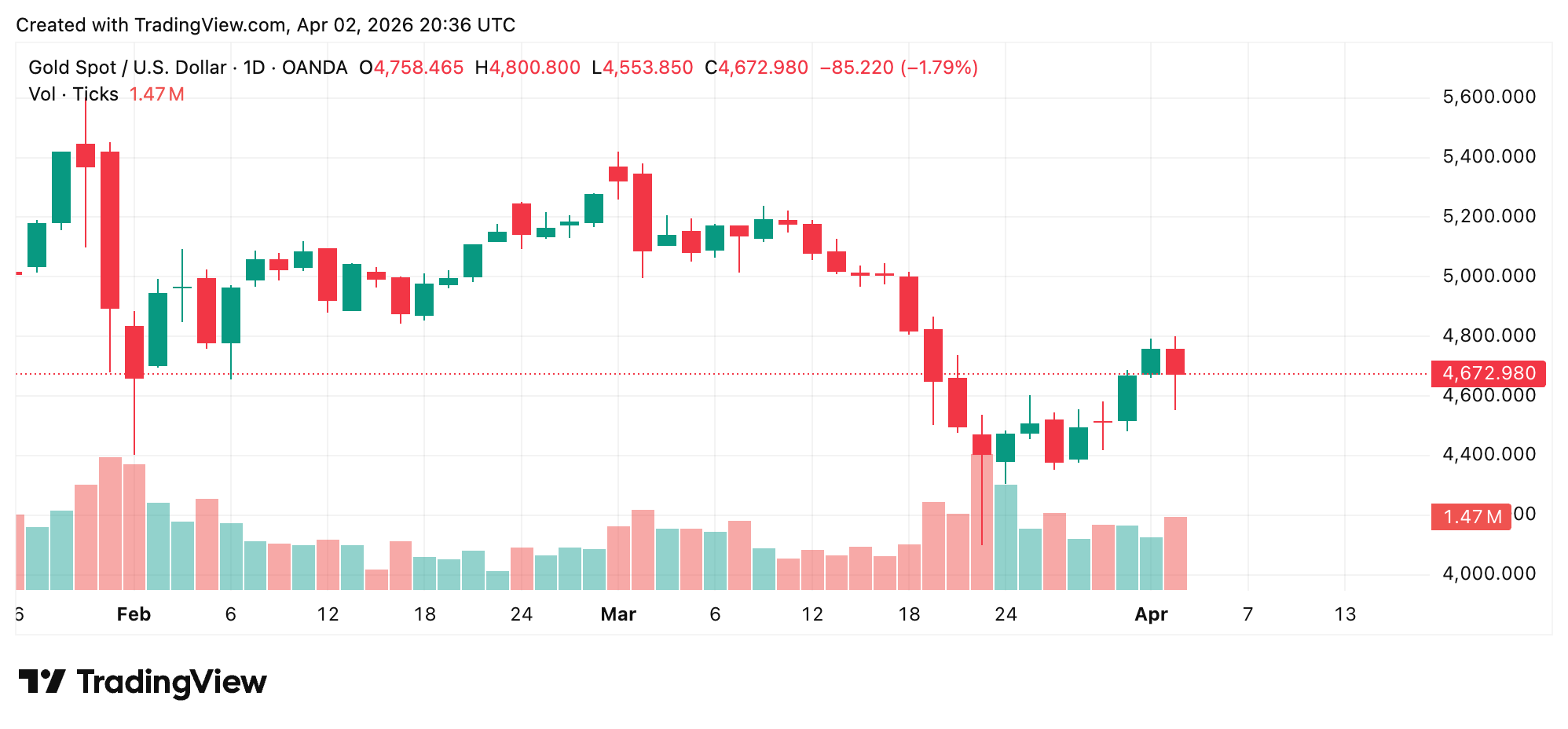 Trump's $1.5T Defense Budget Push, Iran Warning Send Stocks, Gold, and Bitcoin Lower