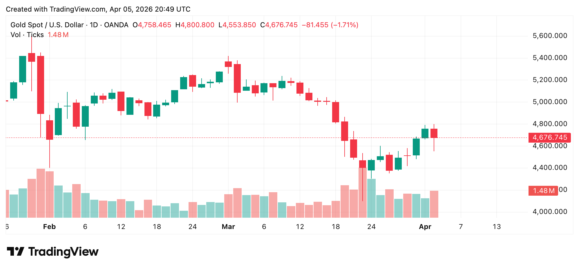 Gold Loses 15% From War Highs as Operation Epic Fury Safe Haven Trade Unwinds