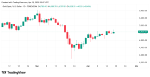 Gold Gains Fourth Straight Week Amid Fed Rate Cut Signals and Middle East Truce in Focus Gold Gains Fourth Straight Week Amid Fed Rate Cut Signals and Middle East Truce in Focus