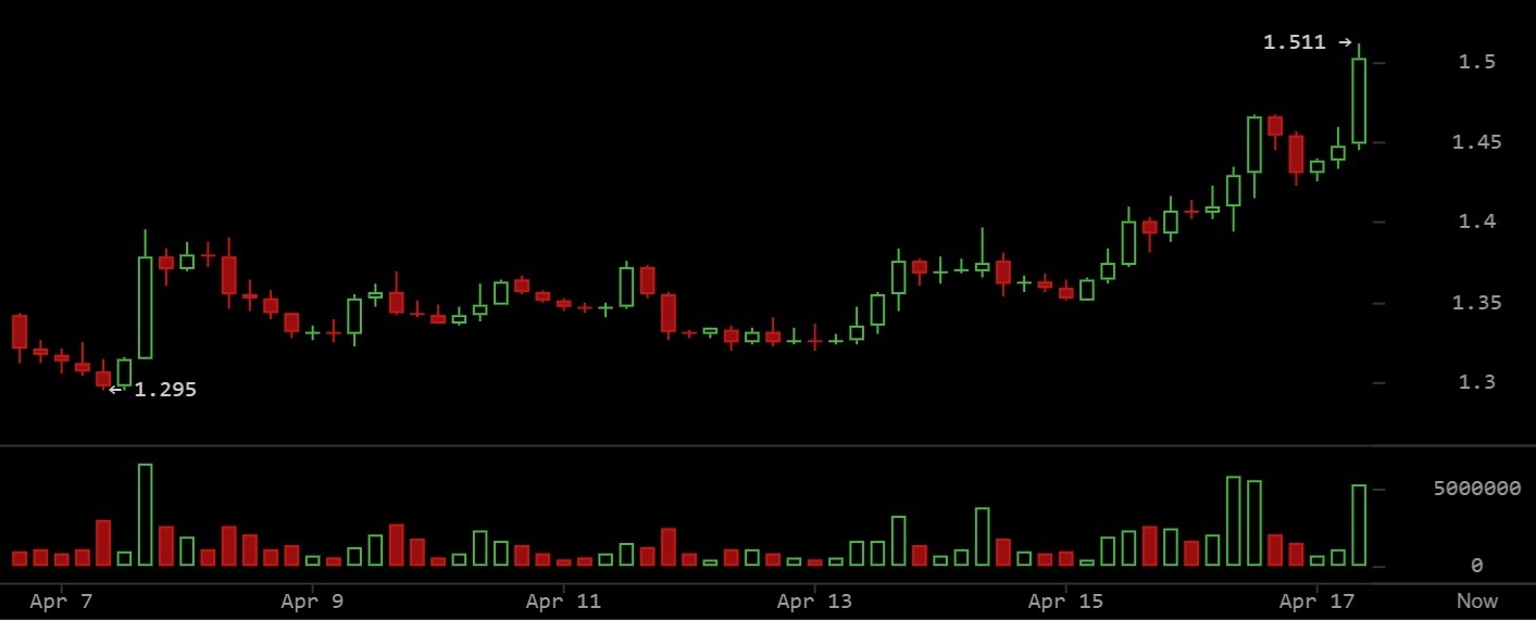XRP Holds Breakout as Global Macro Conditions Improve and Stronger Institutional Flows Support Further Upside XRP Holds Breakout as Global Macro Conditions Improve and Stronger Institutional Flows Support Further Upside