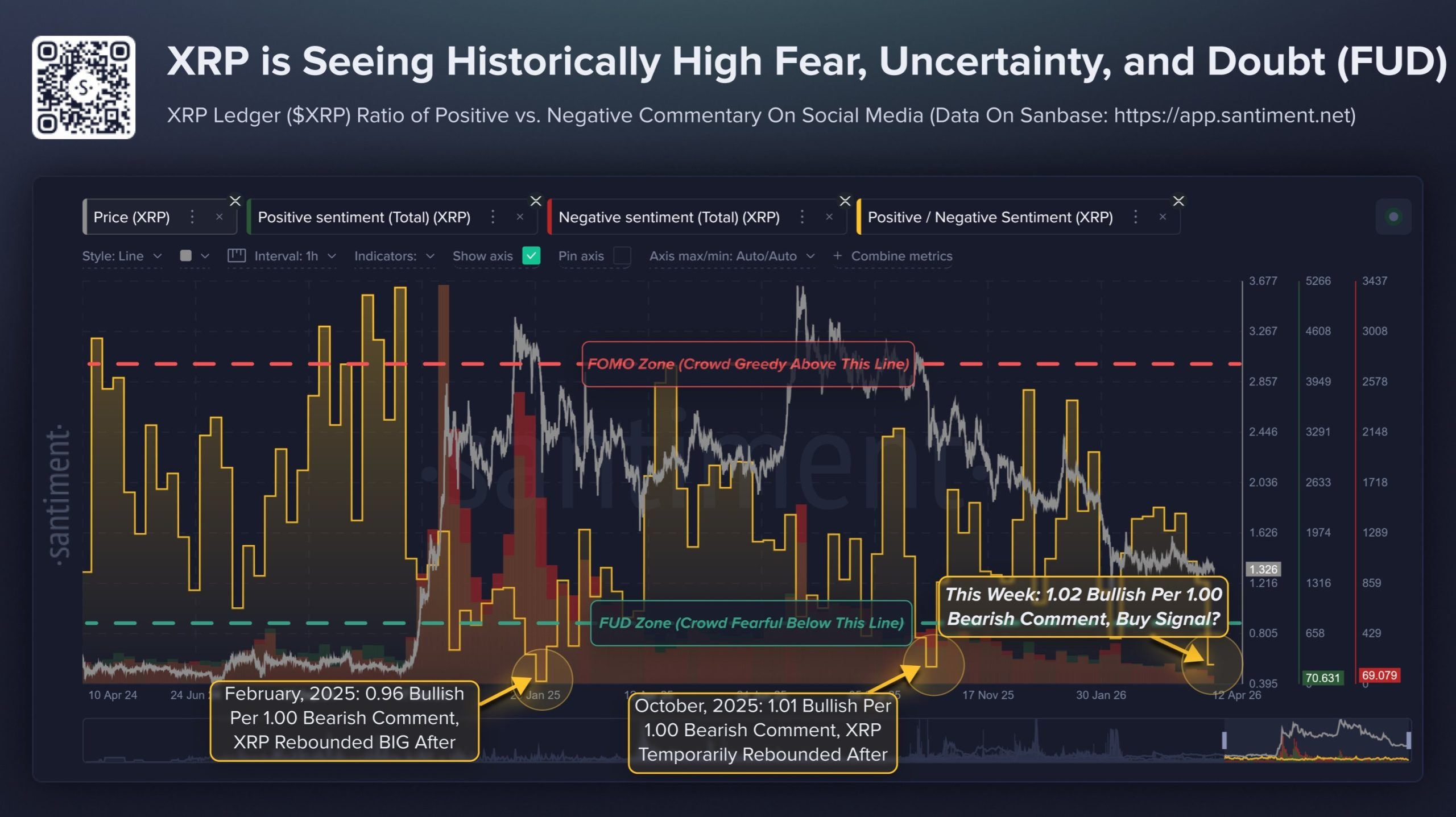 XRP Buy Signal? Data Suggests Potential Rebound as Extreme FUD Meets FOMO Signals