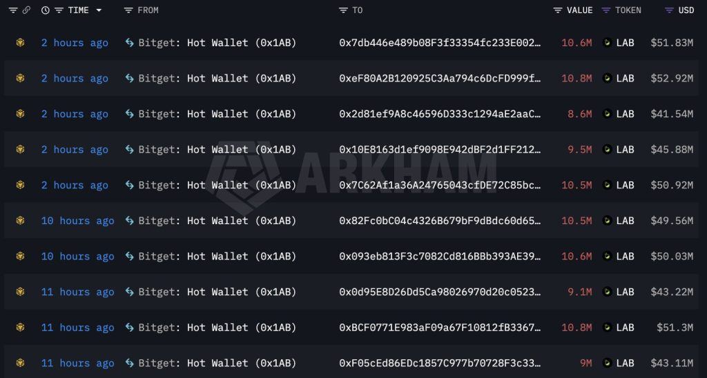 10 Fresh Wallets Pull 100 Million LAB Tokens Worth $480M From Bitget