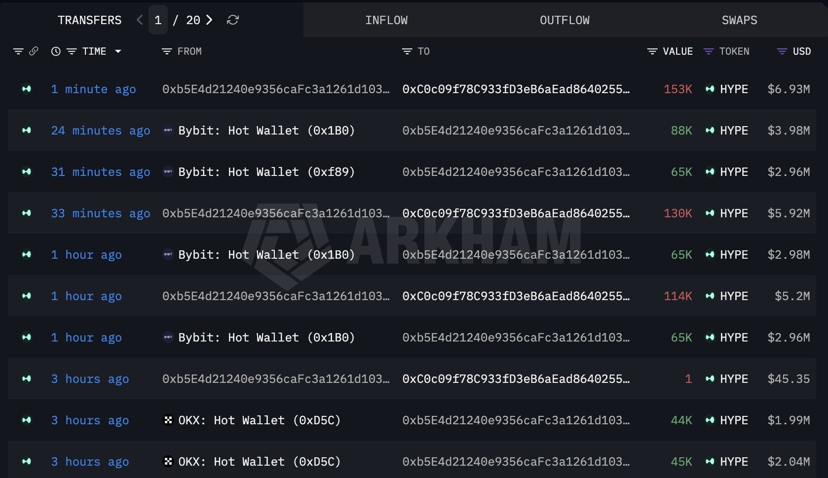 Potential A16z-Linked Wallet Stacks $90.87M in HYPE Across 34 Days Potential A16z-Linked Wallet Stacks $90.87M in HYPE Across 34 Days