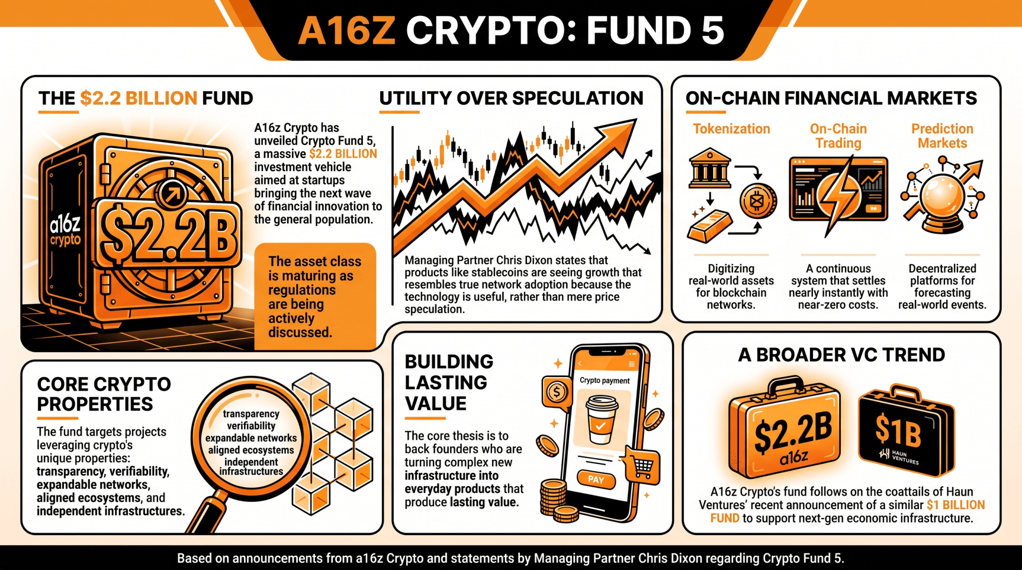 Financial Innovation Examples A16z Crypto Unveils $2.2 Billion Fund to Build the 'Next Wave' of ...