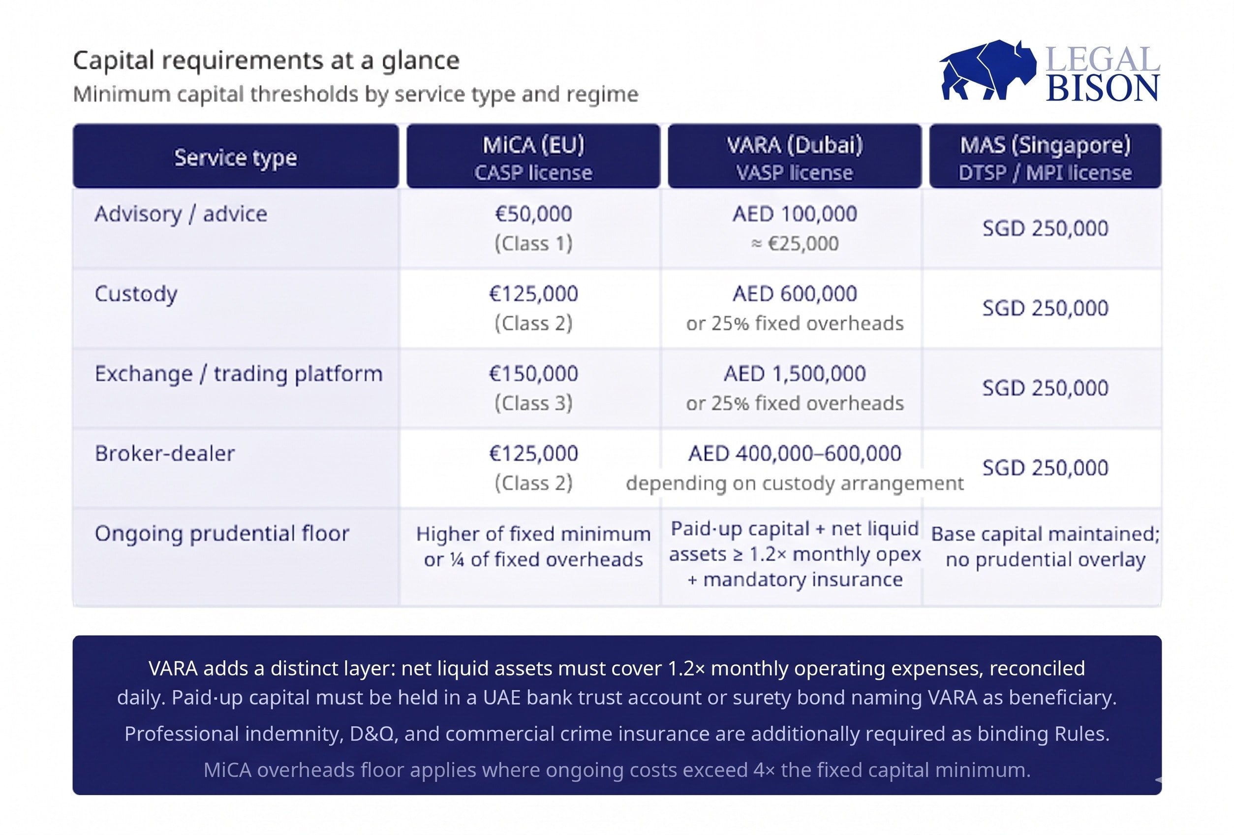 MiCA Decoded: Comparing MiCA (EU) to VARA (Dubai) and MAS (Singapore)