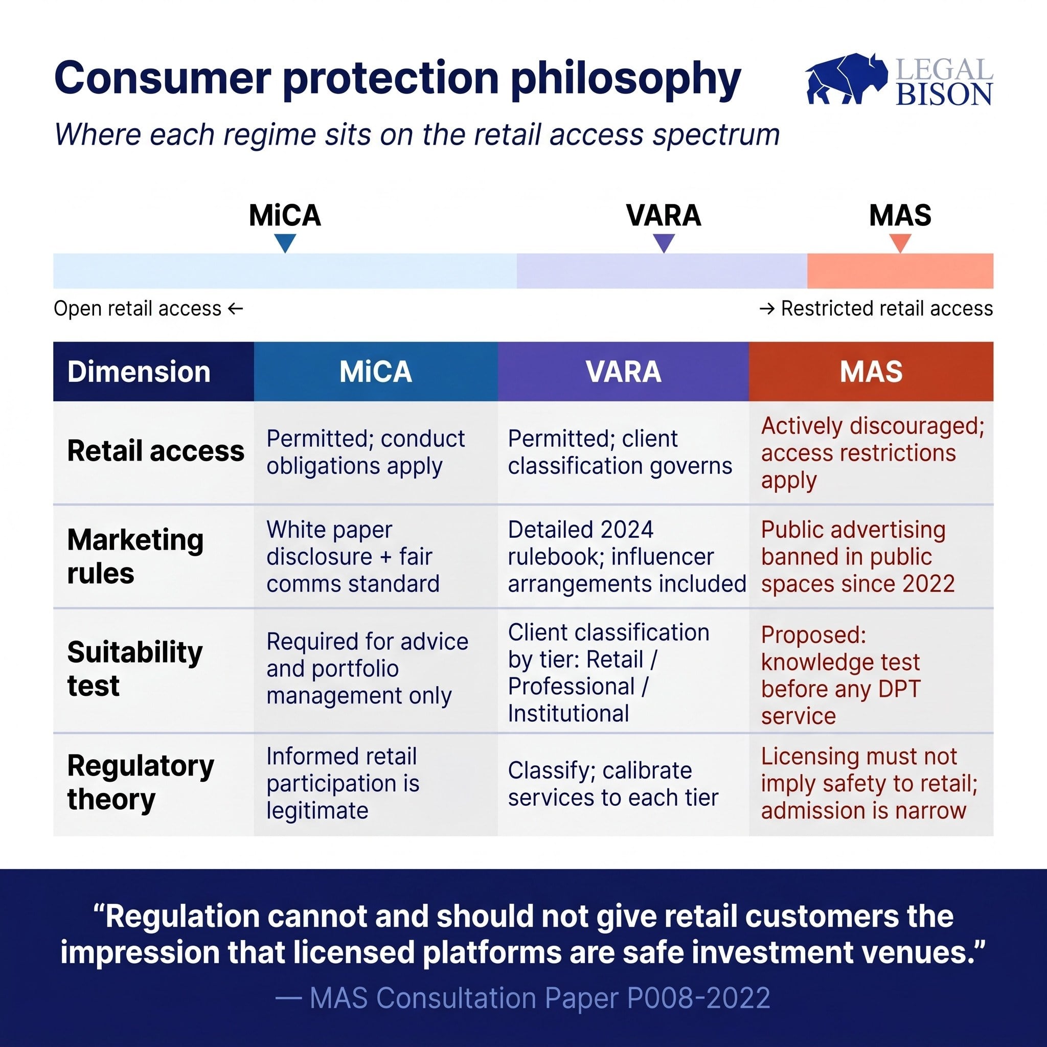 MiCA Decoded: Comparing MiCA (EU) to VARA (Dubai) and MAS (Singapore)