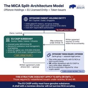 MiCA Decoded: Offshore Corporate Structures with MiCA Licensing: What Nobody Thought Possible MiCA Decoded image 3.