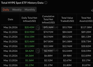 Les ETF Bitcoin perdent 333 millions de dollars alors que les fonds HYPE et XRP continuent d'attirer des flux