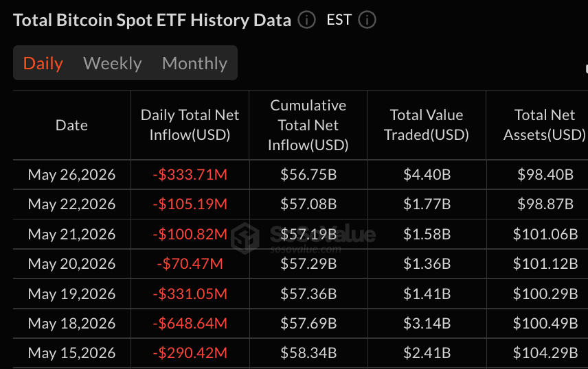 Bitcoin ETFs Lose $333M as HYPE and XRP Funds Continue Attracting Inflows