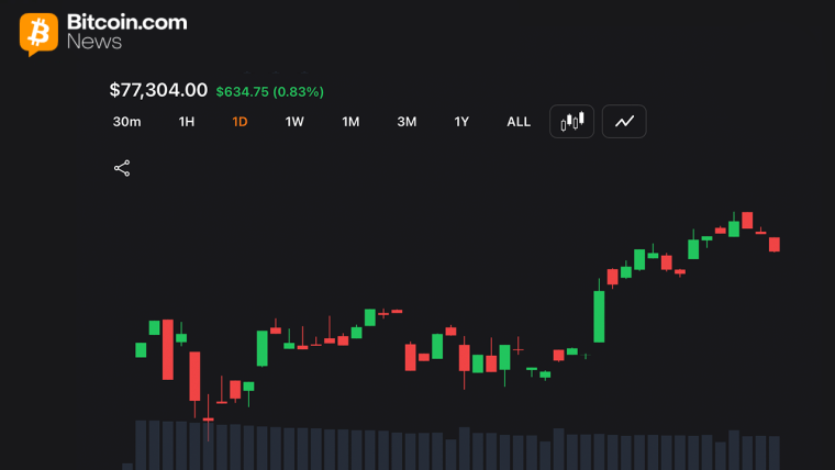 Bitcoin Eyes $78K Breakout as Momentum Indicators Remain Neutral