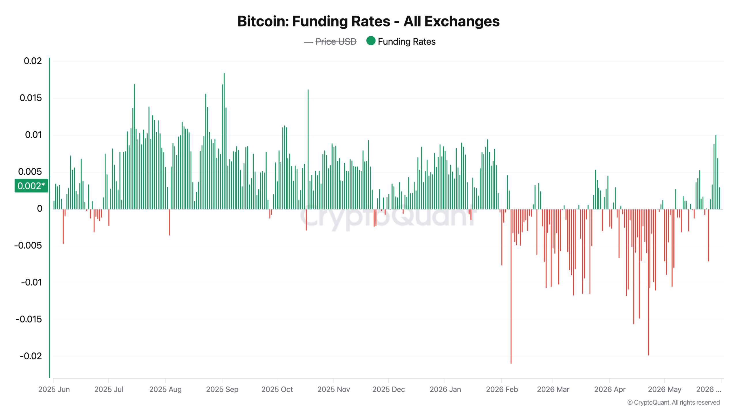 Bitcoin funding rates all exchanges on Sunday morning. 