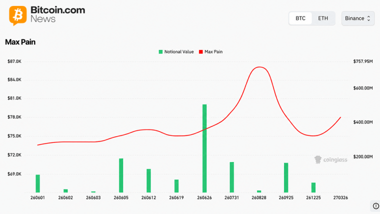 Bitcoin Futures Hit $42.6B Across 11 Exchanges — Here Is What Open Interest Signals for June