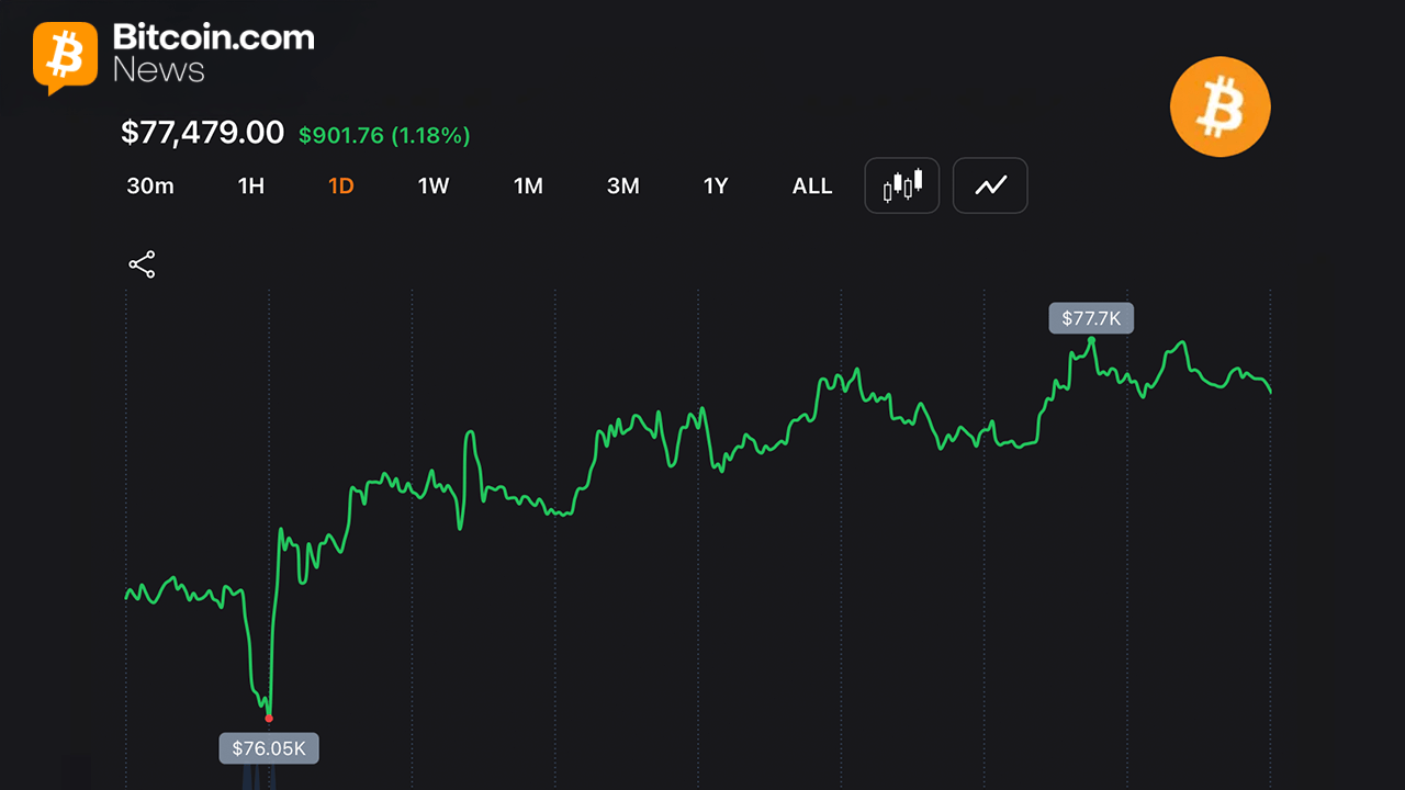 Bitcoin Holds ,500 After Late Surge Adds 1.2% to .55 Trillion Market