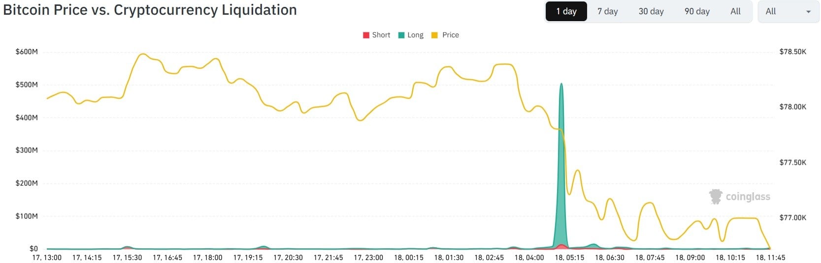 Bitcoin Flash Crash: Price Slides Below $77K, Triggering $657 Million in Crypto Liquidations