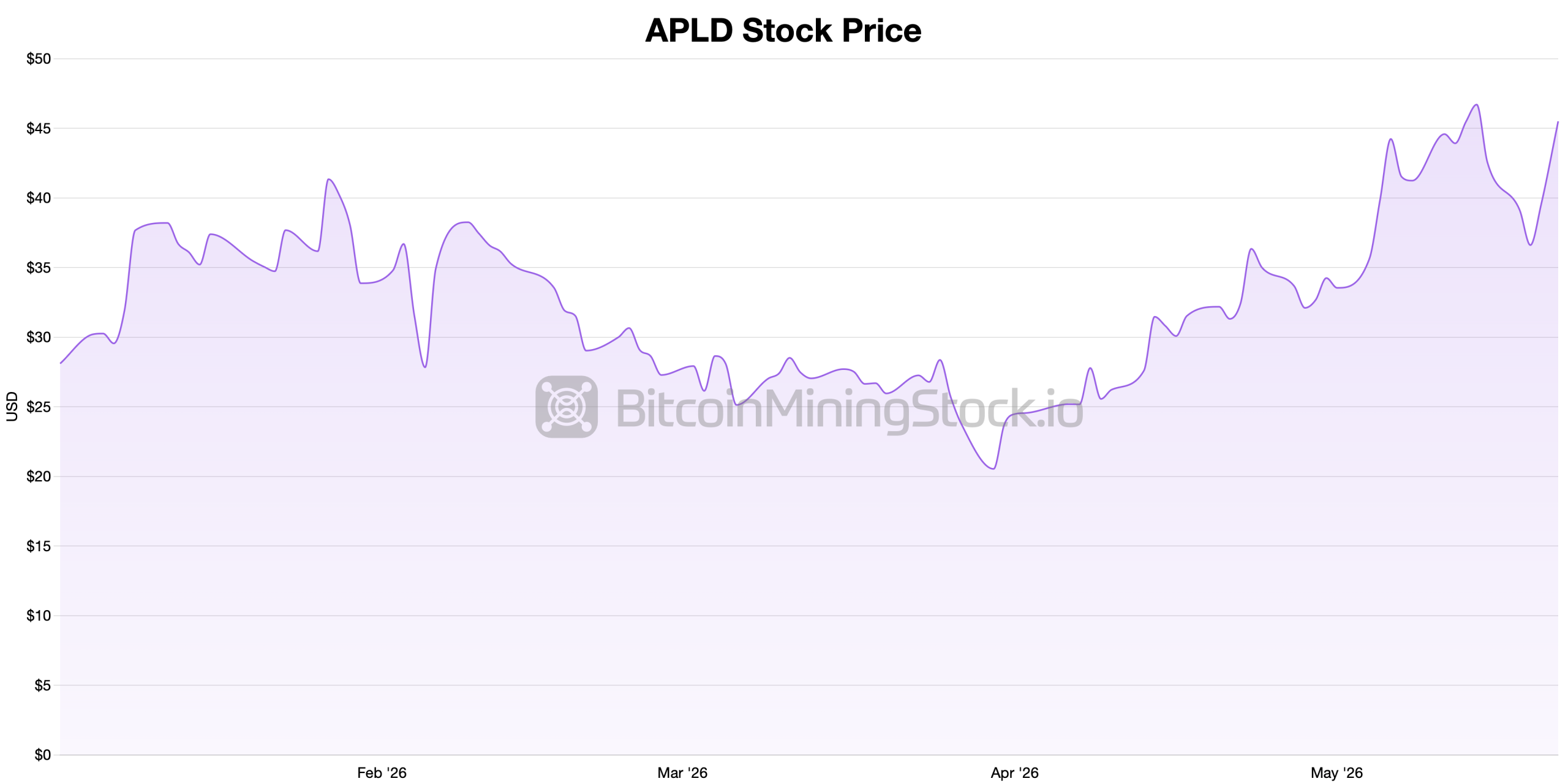 Applied Digital chart 