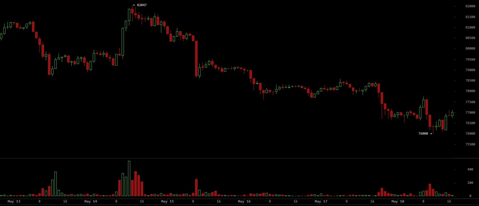 Bitcoin Dip-Buy Signal Emerges as Retail Fear Overtakes Optimism