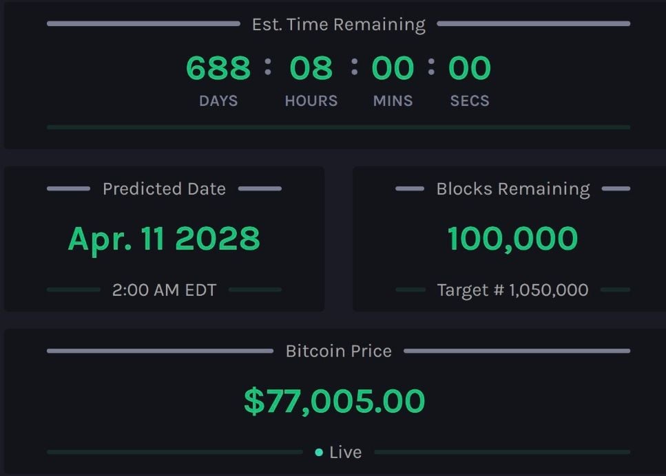 Bitcoin’s 2028 Halving Countdown Begins as Fewer Than 100,000 Blocks Remain