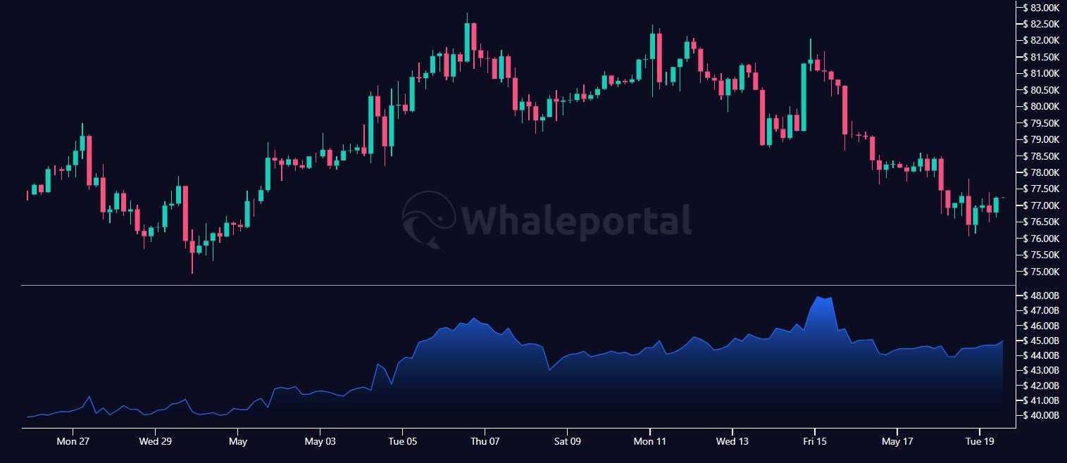 Bitcoin's May Rally Toward $80K Ignites Fastest BTC Perpetual Futures Open Interest Growth of 2026 Bitcoin's May Rally Toward $80K Ignites Fastest BTC Perpetual Futures Open Interest Growth of 2026