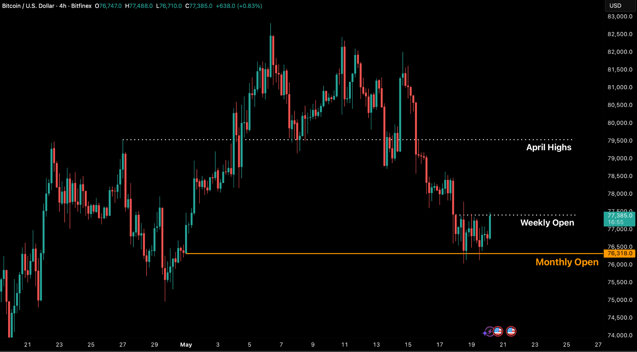 Bitfinex report: "BTC Monthly Open In Focus After $584 Million Longs Liquidations"